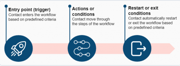 MARKETING AUTOMATION